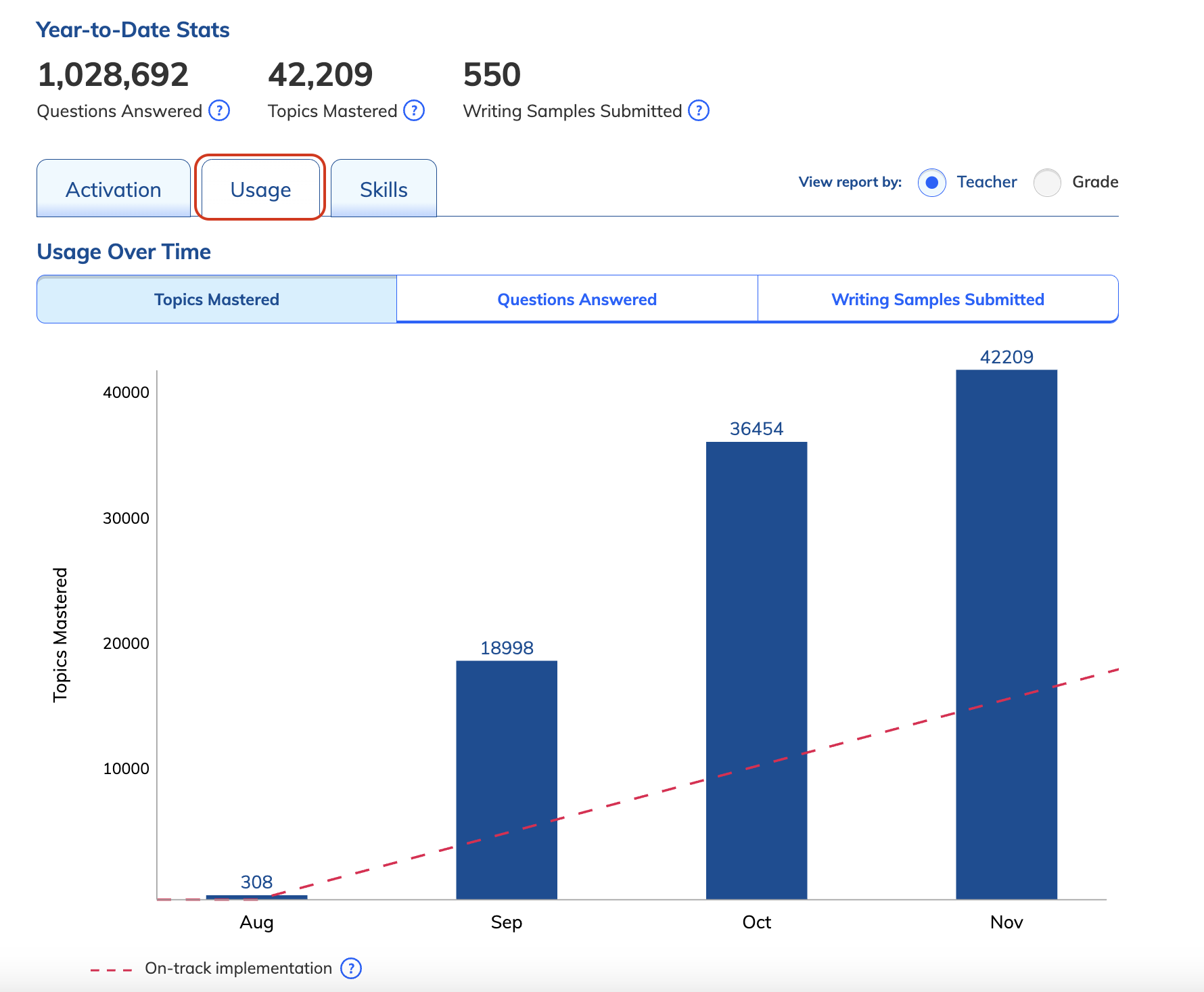 Usage Overview on the Admin Tools.png