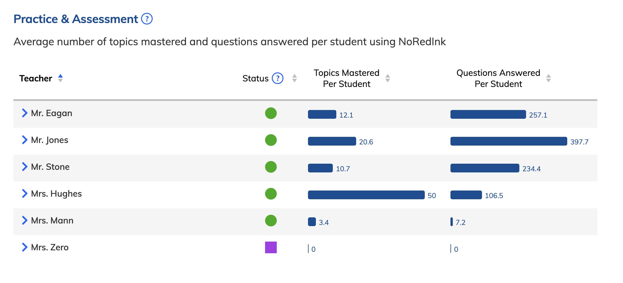 Practice and Assessment section of the Usage tab.png